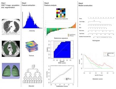 A Novel Nomogram Model Based on Cone-Beam CT Radiomics Analysis Technology for Predicting Radiation Pneumonitis in Esophageal Cancer Patients Undergoing Radiotherapy